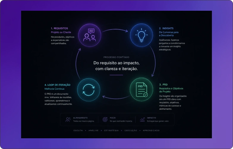 Fluxo contínuo de governança